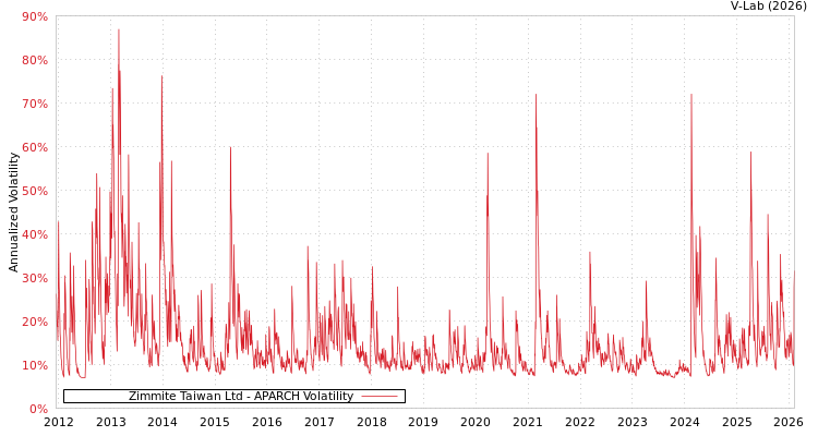 graph of Zimmite Taiwan Ltd APARCH