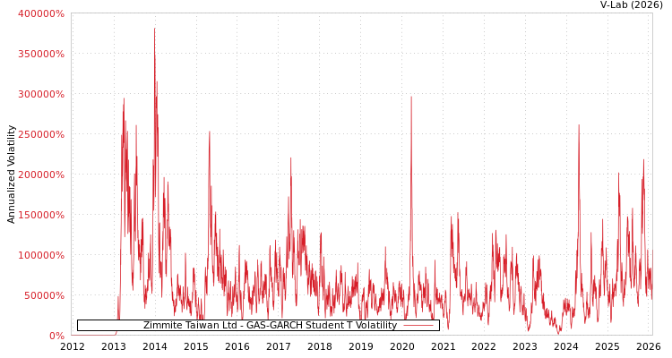 graph of Zimmite Taiwan Ltd GAS-GARCH-T