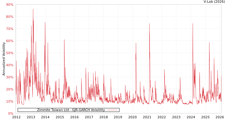 graph of Zimmite Taiwan Ltd GJR-GARCH