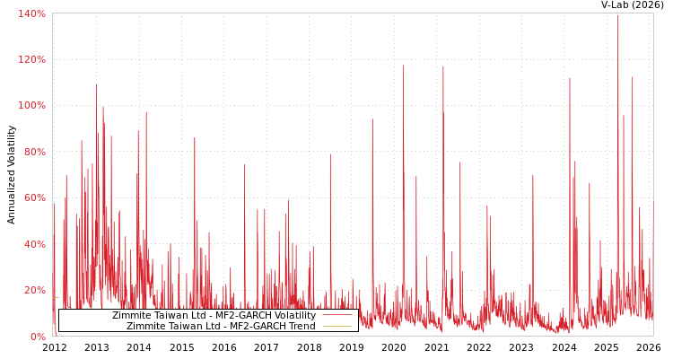 graph of Zimmite Taiwan Ltd MF2-GARCH