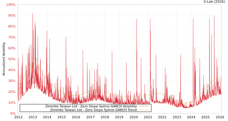 graph of Zimmite Taiwan Ltd S0GARCH