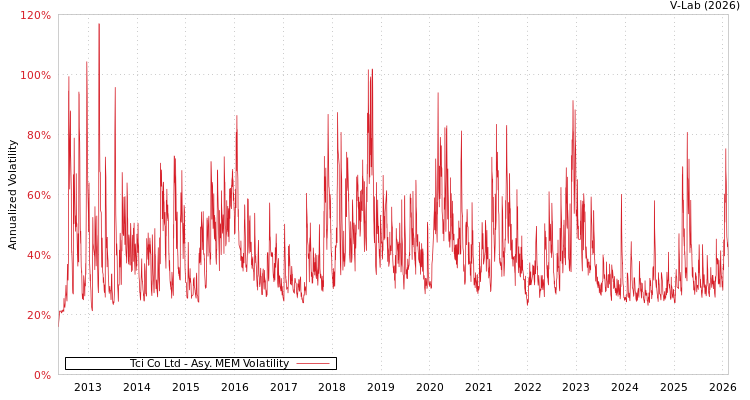 graph of Tci Co Ltd AMEM