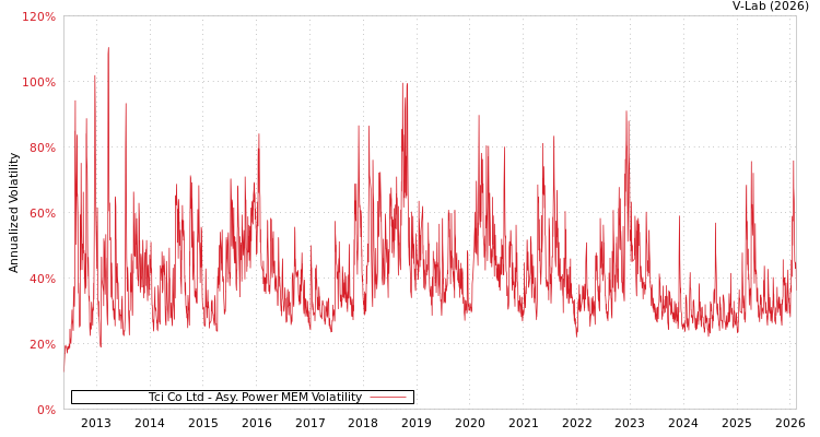 graph of Tci Co Ltd APMEM