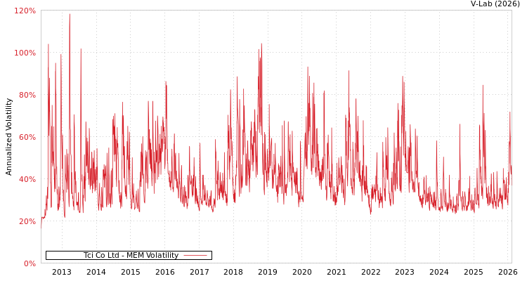 graph of Tci Co Ltd MEM