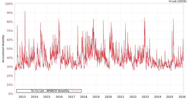 graph of Tci Co Ltd APARCH