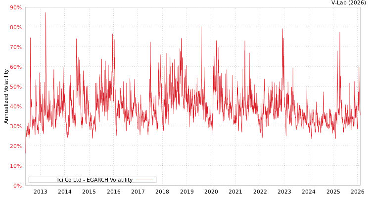graph of Tci Co Ltd EGARCH