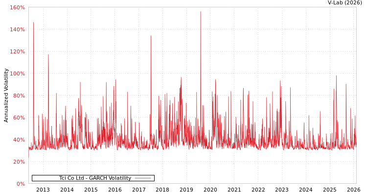 graph of Tci Co Ltd GARCH