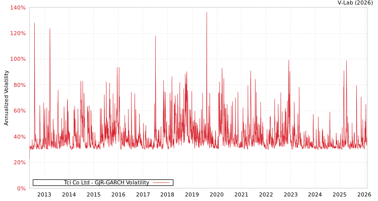 graph of Tci Co Ltd GJR-GARCH
