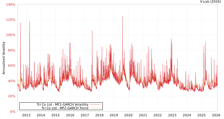 graph of Tci Co Ltd MF2-GARCH