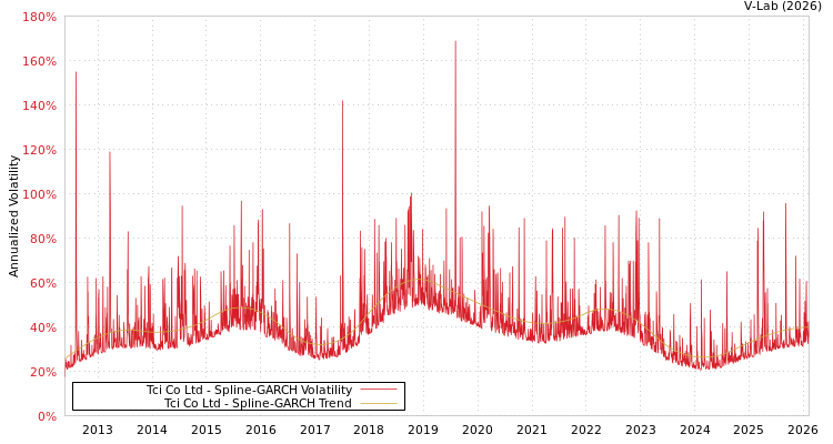 graph of Tci Co Ltd SGARCH