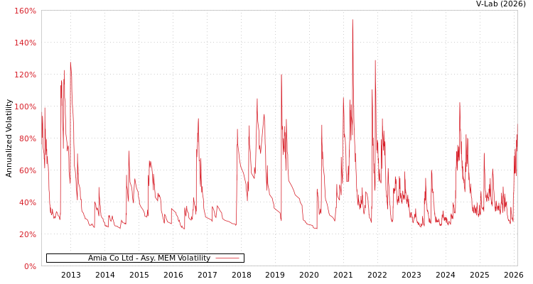graph of Amia Co Ltd AMEM