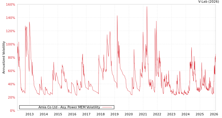 graph of Amia Co Ltd APMEM