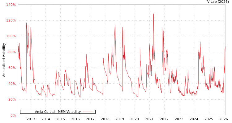 graph of Amia Co Ltd MEM
