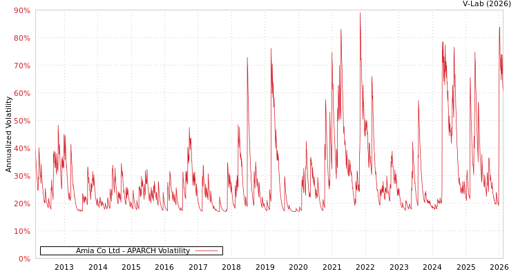 graph of Amia Co Ltd APARCH
