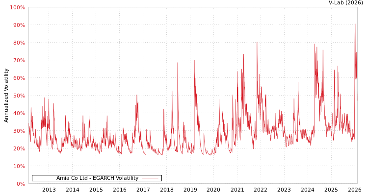 graph of Amia Co Ltd EGARCH