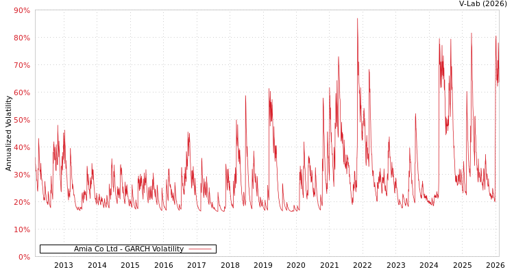 graph of Amia Co Ltd GARCH