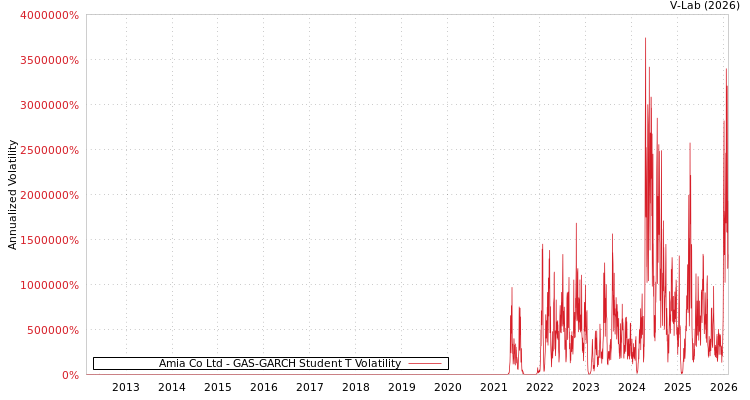 graph of Amia Co Ltd GAS-GARCH-T