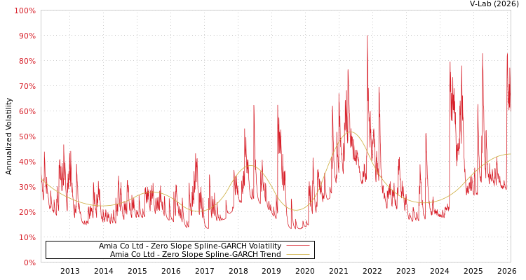 graph of Amia Co Ltd S0GARCH