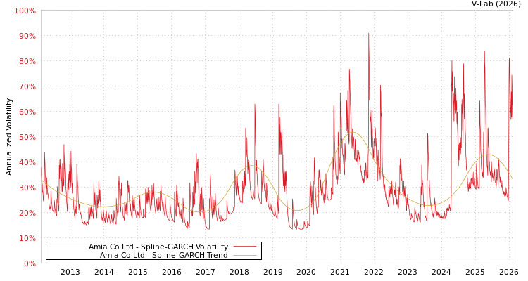 graph of Amia Co Ltd SGARCH