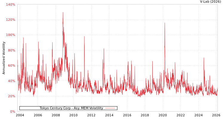 graph of Tokyo Century Corp AMEM