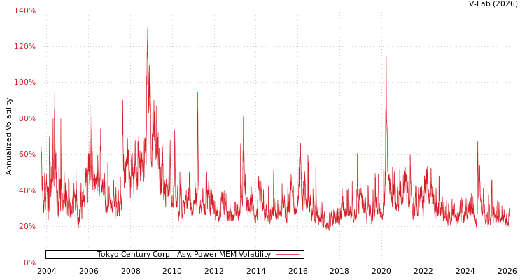 graph of Tokyo Century Corp APMEM