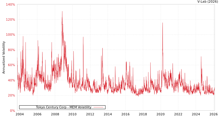 graph of Tokyo Century Corp MEM