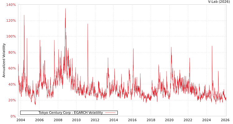 graph of Tokyo Century Corp EGARCH
