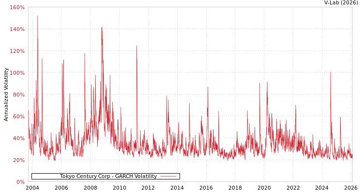 graph of Tokyo Century Corp GARCH
