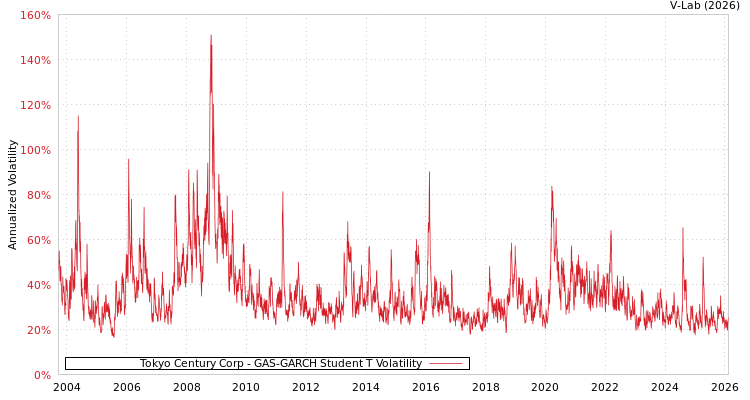 graph of Tokyo Century Corp GAS-GARCH-T