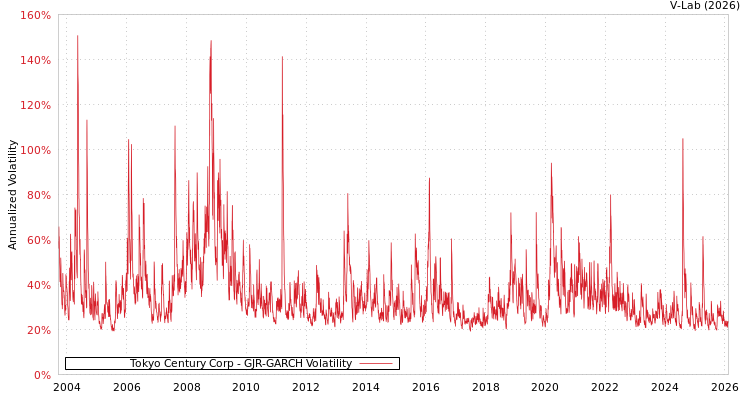 graph of Tokyo Century Corp GJR-GARCH