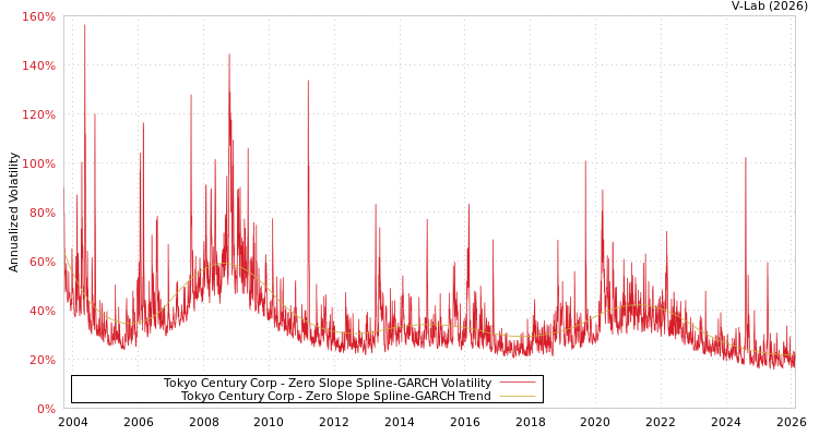 graph of Tokyo Century Corp S0GARCH