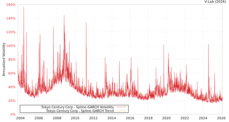 graph of Tokyo Century Corp SGARCH