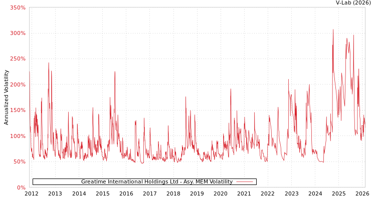 graph of Greatime International Holdings Ltd AMEM