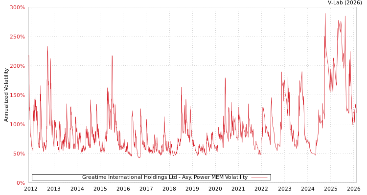 graph of Greatime International Holdings Ltd APMEM