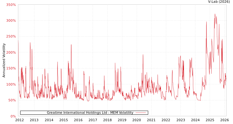 graph of Greatime International Holdings Ltd MEM