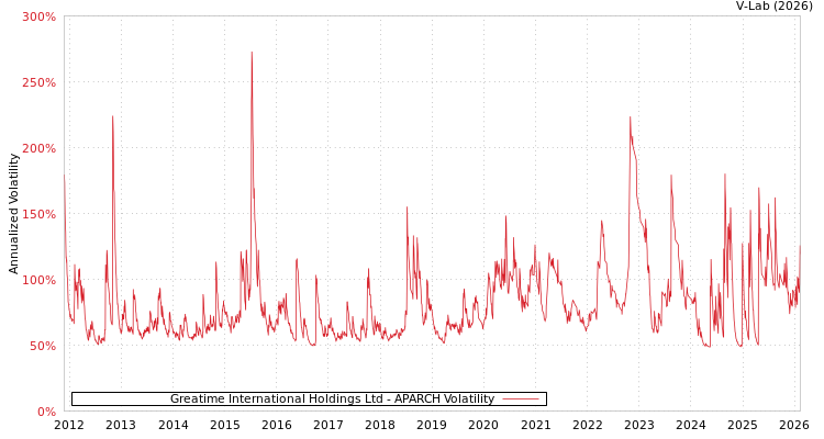 graph of Greatime International Holdings Ltd APARCH