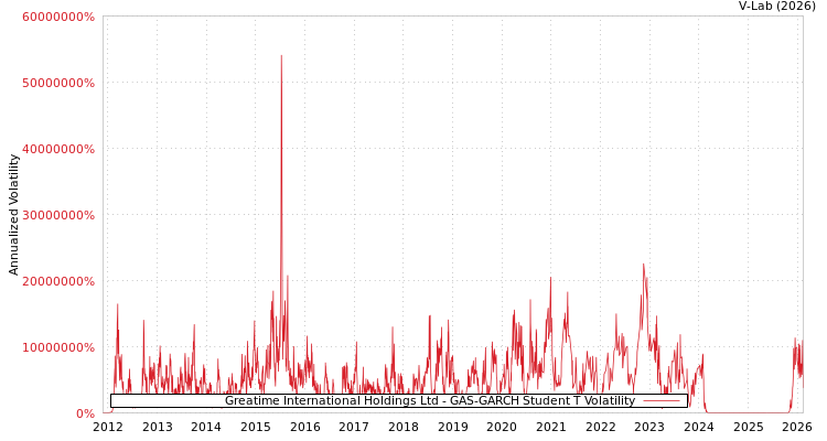 graph of Greatime International Holdings Ltd GAS-GARCH-T