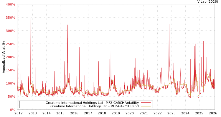 graph of Greatime International Holdings Ltd MF2-GARCH