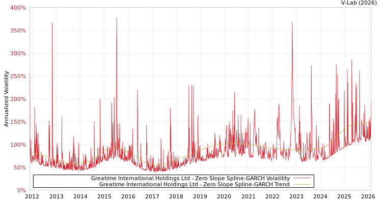 graph of Greatime International Holdings Ltd S0GARCH