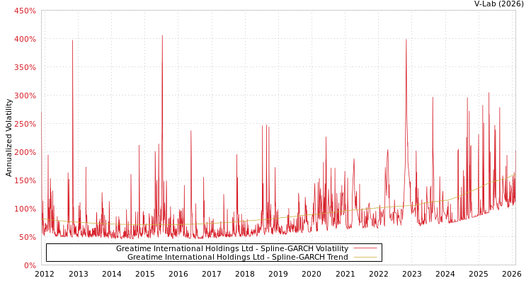 graph of Greatime International Holdings Ltd SGARCH