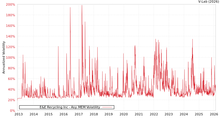 graph of E&E Recycling Inc AMEM