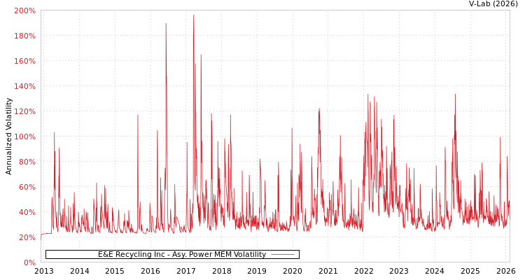 graph of E&E Recycling Inc APMEM