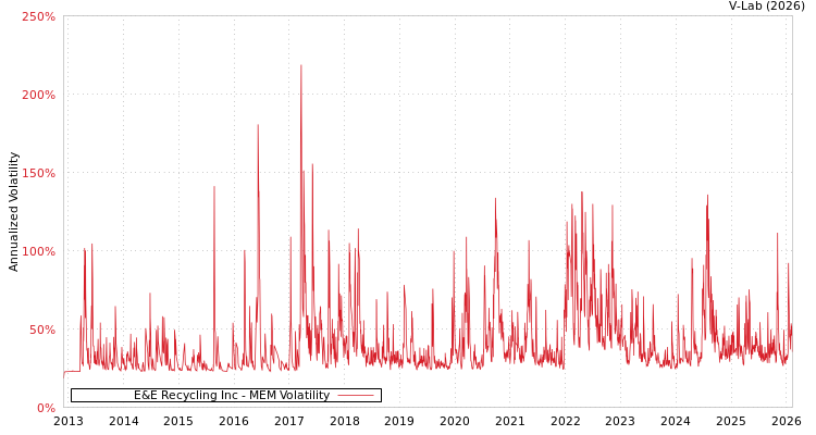 graph of E&E Recycling Inc MEM