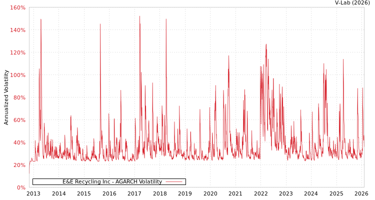 graph of E&E Recycling Inc AGARCH