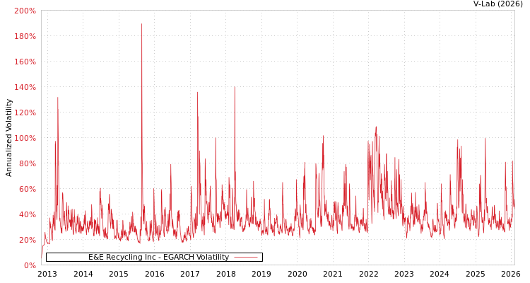 graph of E&E Recycling Inc EGARCH
