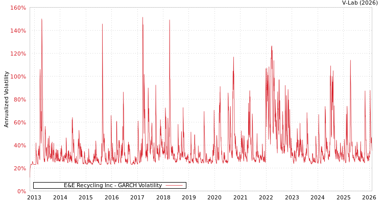 graph of E&E Recycling Inc GARCH