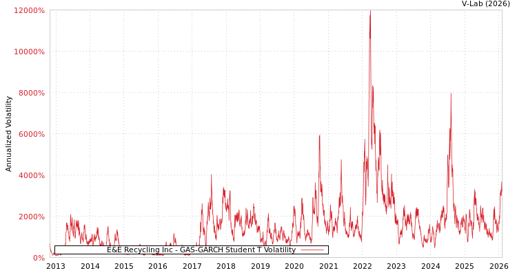 graph of E&E Recycling Inc GAS-GARCH-T