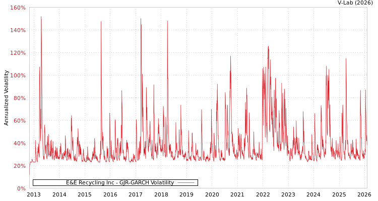 graph of E&E Recycling Inc GJR-GARCH