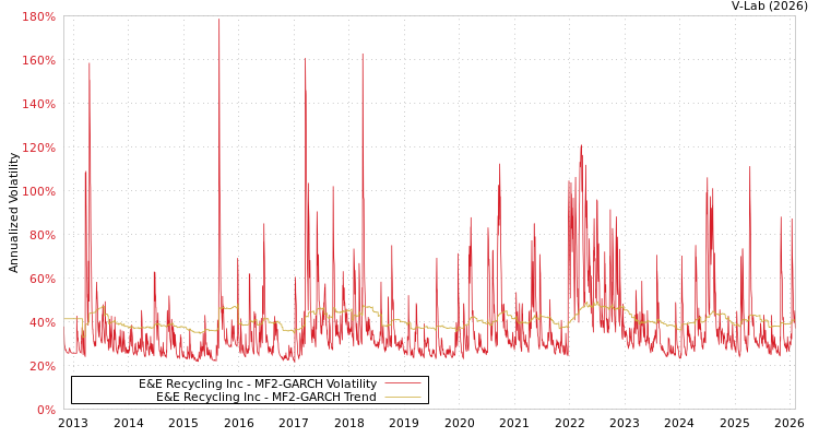 graph of E&E Recycling Inc MF2-GARCH