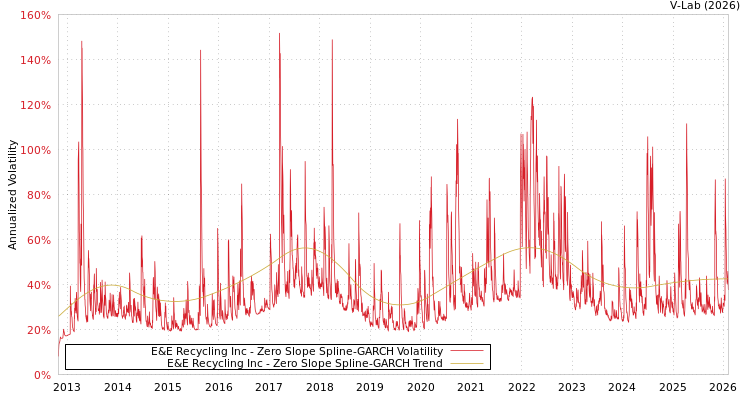 graph of E&E Recycling Inc S0GARCH